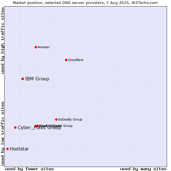 Market position of IBM Group vs. Cyber_Folks Group vs. Hoststar