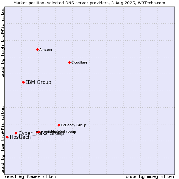 Market position of IBM Group vs. Cyber_Folks Group vs. Hosttech