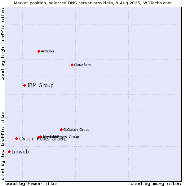 Market position of IBM Group vs. Cyber_Folks Group vs. Imweb