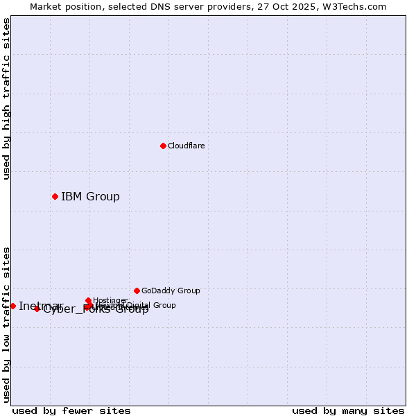Market position of IBM Group vs. Cyber_Folks Group vs. Inetmar