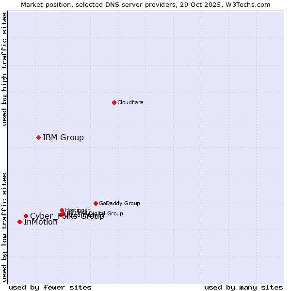 Market position of IBM Group vs. Cyber_Folks Group vs. InMotion