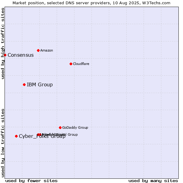 Market position of IBM Group vs. Cyber_Folks Group vs. Consensus