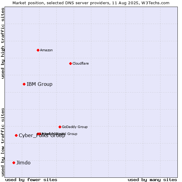 Market position of IBM Group vs. Cyber_Folks Group vs. Jimdo