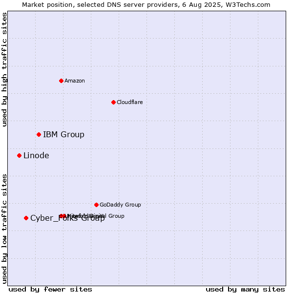 Market position of IBM Group vs. Cyber_Folks Group vs. Linode