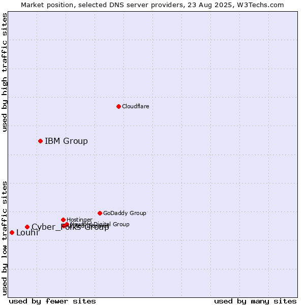 Market position of IBM Group vs. Cyber_Folks Group vs. Louhi
