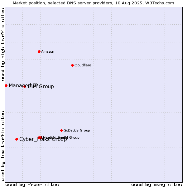 Market position of IBM Group vs. Cyber_Folks Group vs. Managed IP