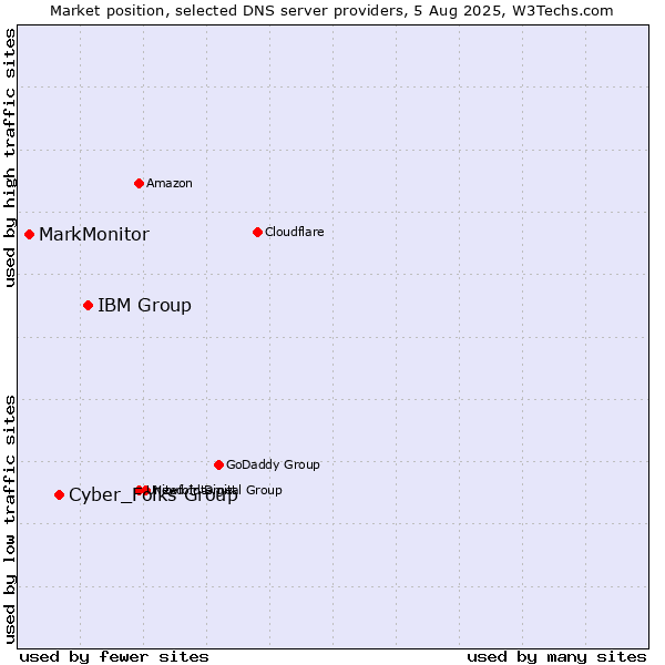 Market position of IBM Group vs. Cyber_Folks Group vs. MarkMonitor