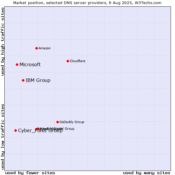 Market position of IBM Group vs. Microsoft vs. Cyber_Folks Group
