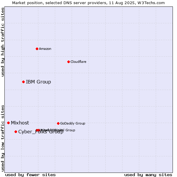 Market position of IBM Group vs. Cyber_Folks Group vs. Mixhost