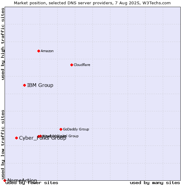 Market position of IBM Group vs. Cyber_Folks Group vs. NameAction
