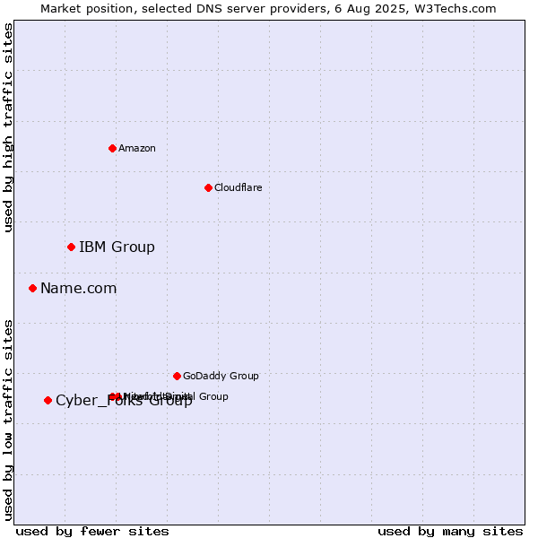 Market position of IBM Group vs. Cyber_Folks Group vs. Name.com