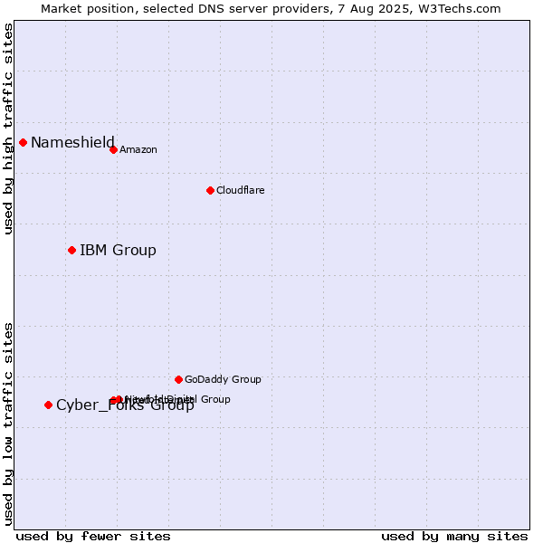 Market position of IBM Group vs. Cyber_Folks Group vs. Nameshield
