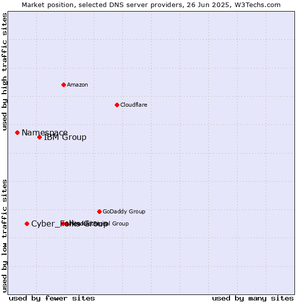 Market position of IBM Group vs. Cyber_Folks Group vs. Namespace