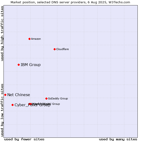 Market position of IBM Group vs. Cyber_Folks Group vs. Net Chinese