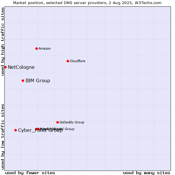 Market position of IBM Group vs. Cyber_Folks Group vs. NetCologne