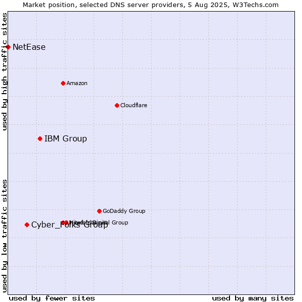 Market position of IBM Group vs. Cyber_Folks Group vs. NetEase