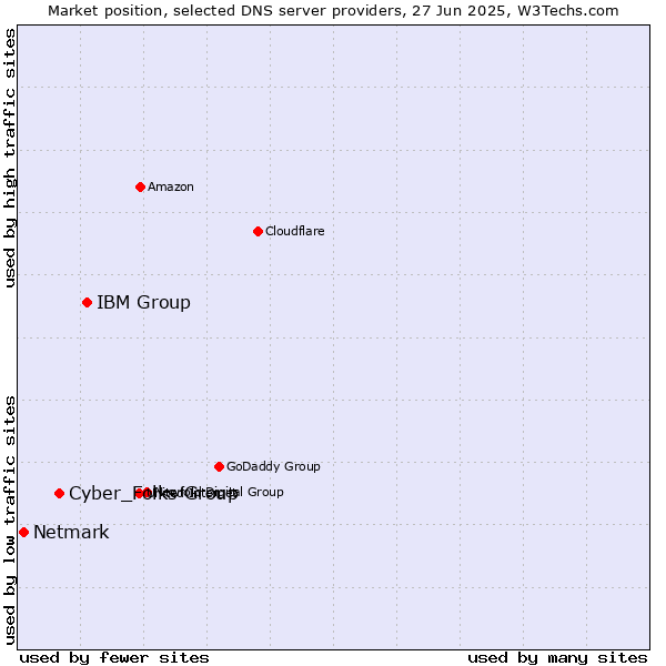Market position of IBM Group vs. Cyber_Folks Group vs. Netmark