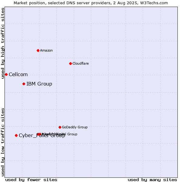 Market position of IBM Group vs. Cyber_Folks Group vs. Cellcom