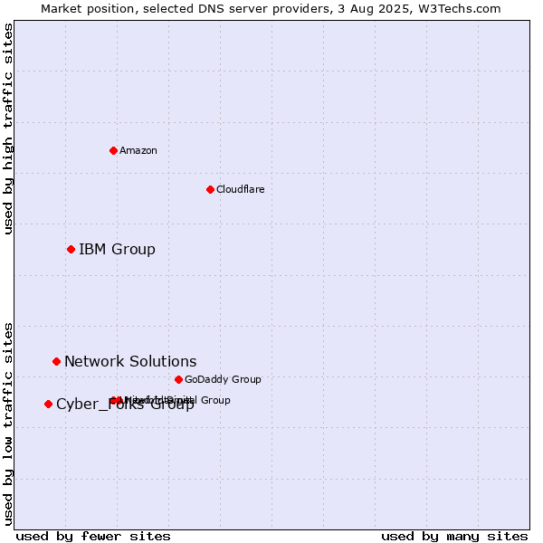 Market position of IBM Group vs. Network Solutions vs. Cyber_Folks Group