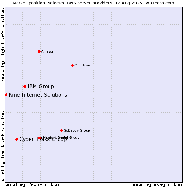 Market position of IBM Group vs. Cyber_Folks Group vs. Nine Internet Solutions