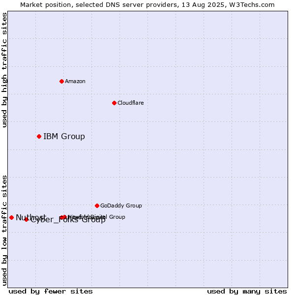 Market position of IBM Group vs. Cyber_Folks Group vs. Nuthost