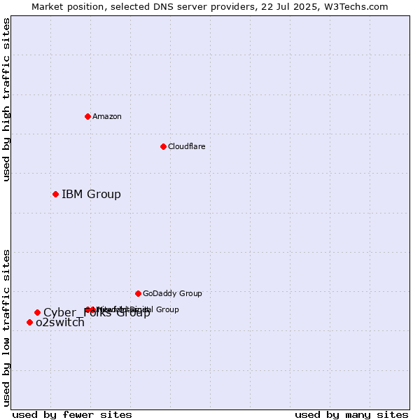 Market position of IBM Group vs. Cyber_Folks Group vs. o2switch