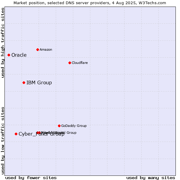 Market position of IBM Group vs. Cyber_Folks Group vs. Oracle