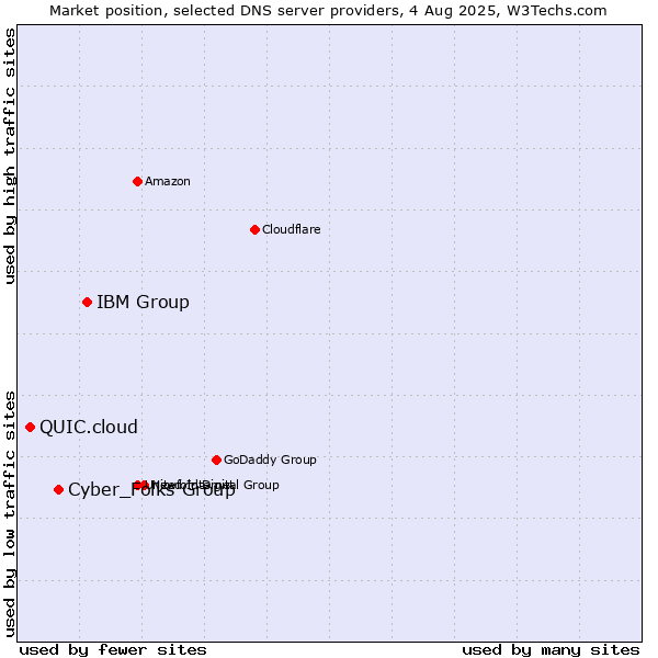 Market position of IBM Group vs. Cyber_Folks Group vs. QUIC.cloud