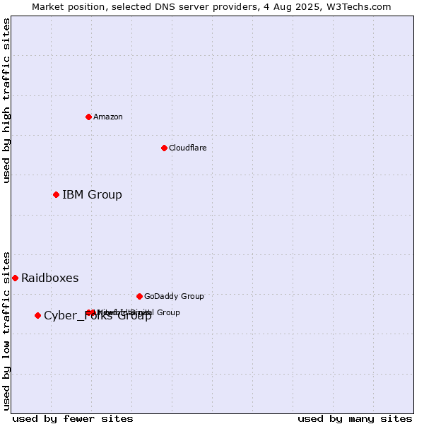 Market position of IBM Group vs. Cyber_Folks Group vs. Raidboxes
