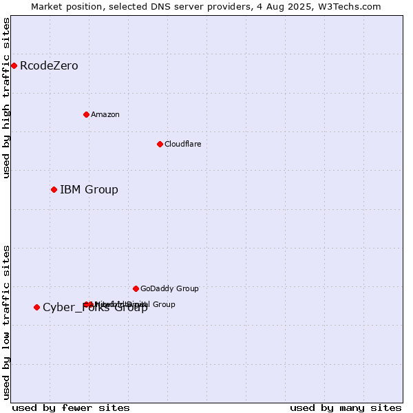 Market position of IBM Group vs. Cyber_Folks Group vs. RcodeZero