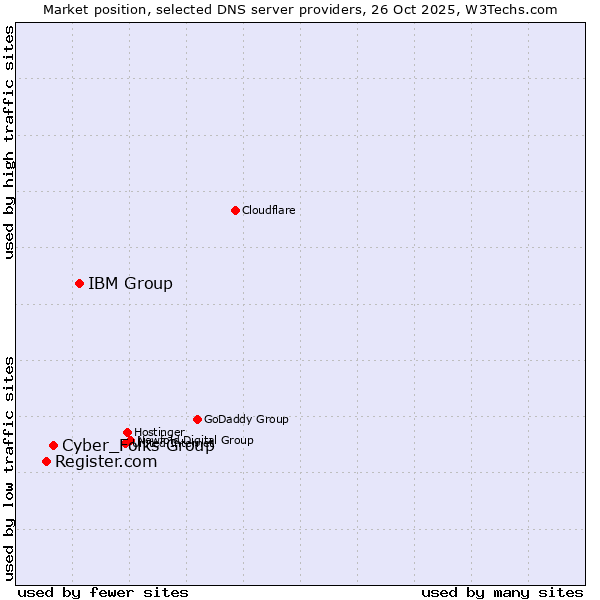 Market position of IBM Group vs. Cyber_Folks Group vs. Register.com