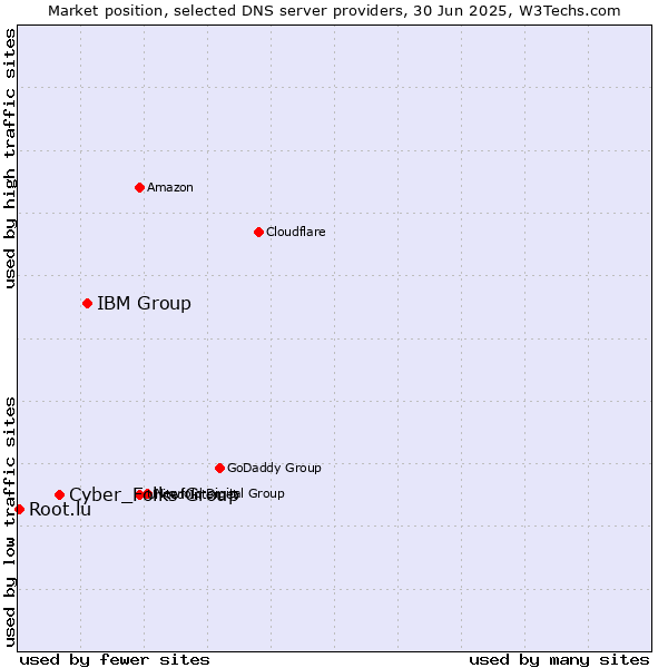 Market position of IBM Group vs. Cyber_Folks Group vs. Root.lu