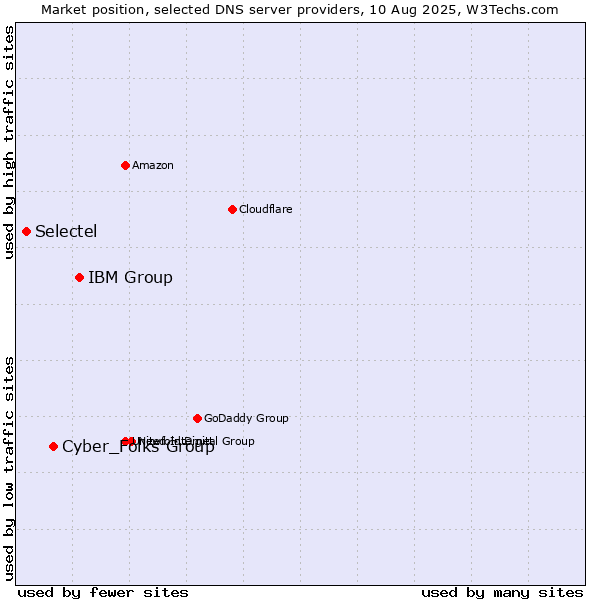 Market position of IBM Group vs. Cyber_Folks Group vs. Selectel