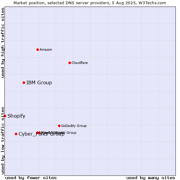 Market position of IBM Group vs. Cyber_Folks Group vs. Shopify