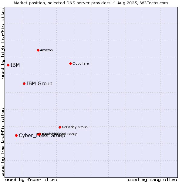 Market position of IBM Group vs. Cyber_Folks Group vs. IBM
