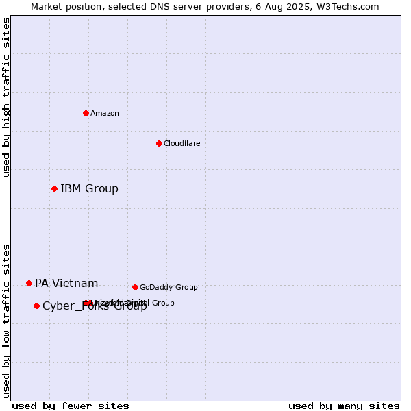 Market position of IBM Group vs. Cyber_Folks Group vs. PA Vietnam