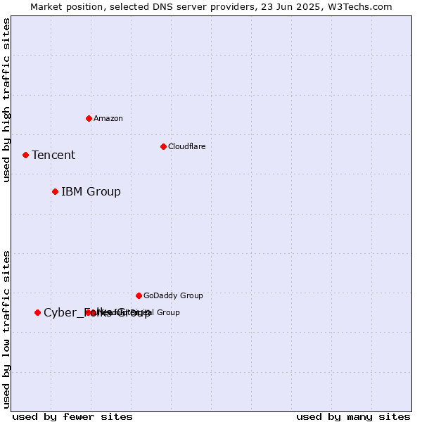 Market position of IBM Group vs. Cyber_Folks Group vs. Tencent