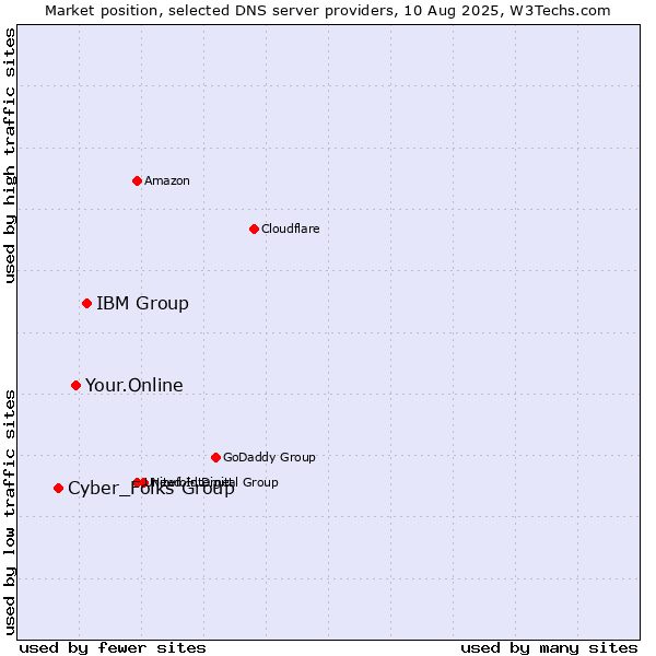 Market position of IBM Group vs. Your.Online vs. Cyber_Folks Group