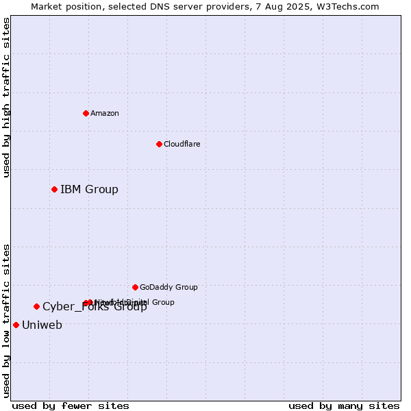 Market position of IBM Group vs. Cyber_Folks Group vs. Uniweb