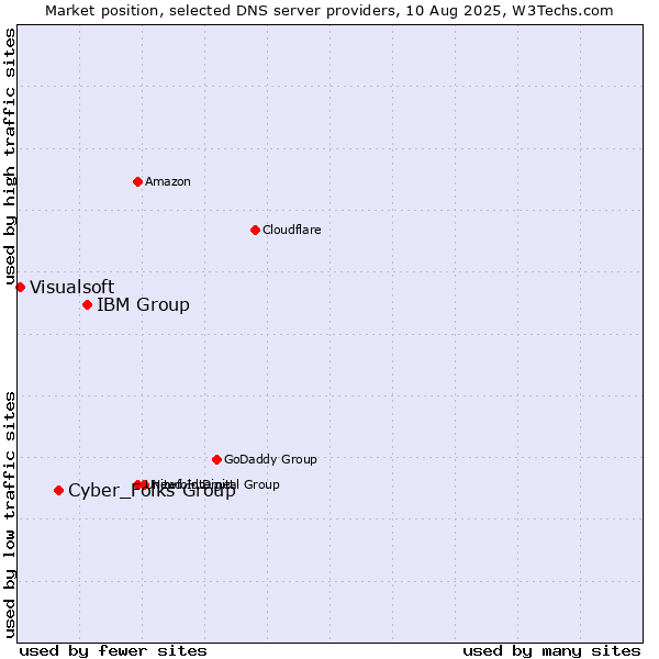 Market position of IBM Group vs. Cyber_Folks Group vs. Visualsoft