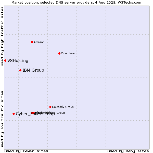 Market position of IBM Group vs. Cyber_Folks Group vs. VSHosting