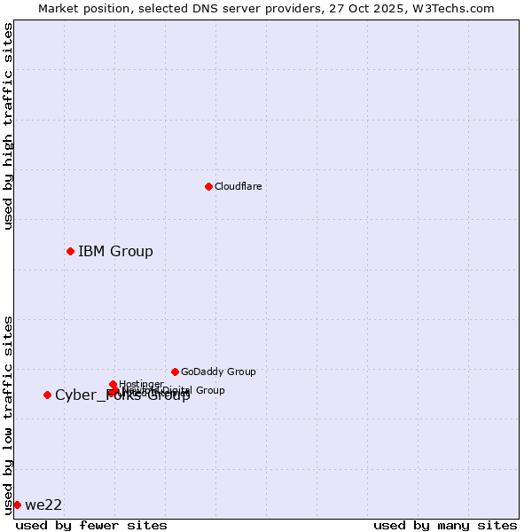 Market position of IBM Group vs. Cyber_Folks Group vs. we22