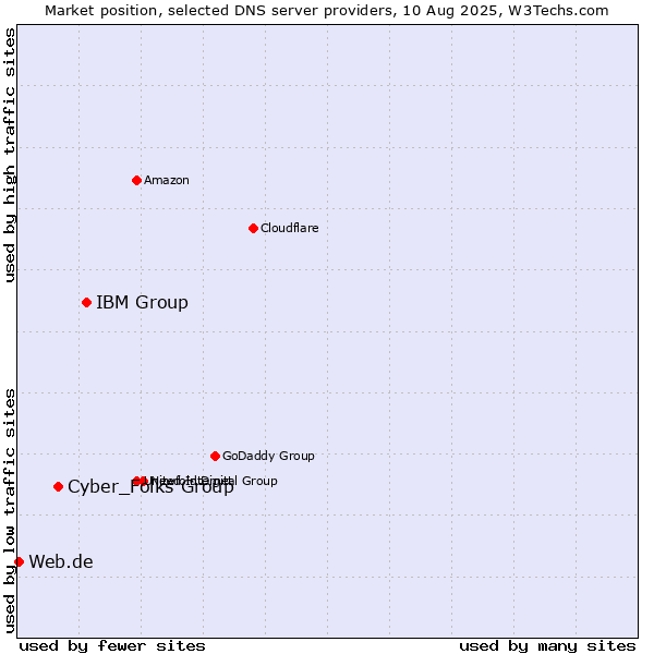 Market position of IBM Group vs. Cyber_Folks Group vs. Web.de