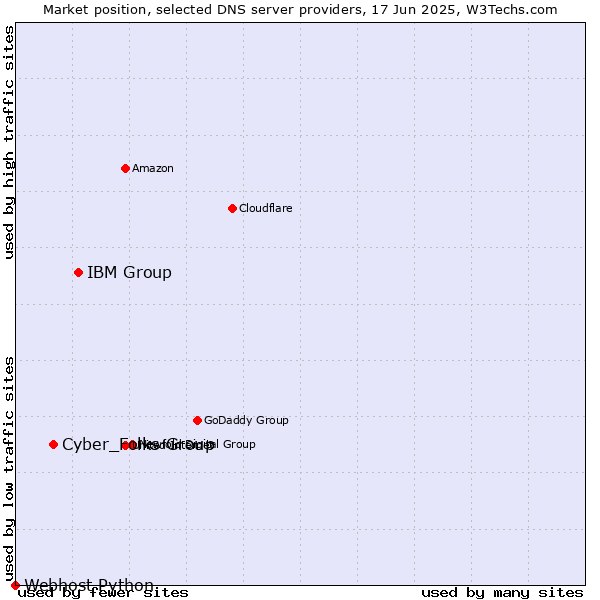 Market position of IBM Group vs. Cyber_Folks Group vs. Webhost Python