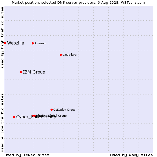 Market position of IBM Group vs. Cyber_Folks Group vs. Webzilla