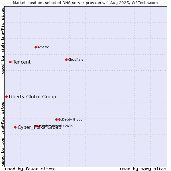 Market position of Cyber_Folks Group vs. Tencent vs. Liberty Global Group
