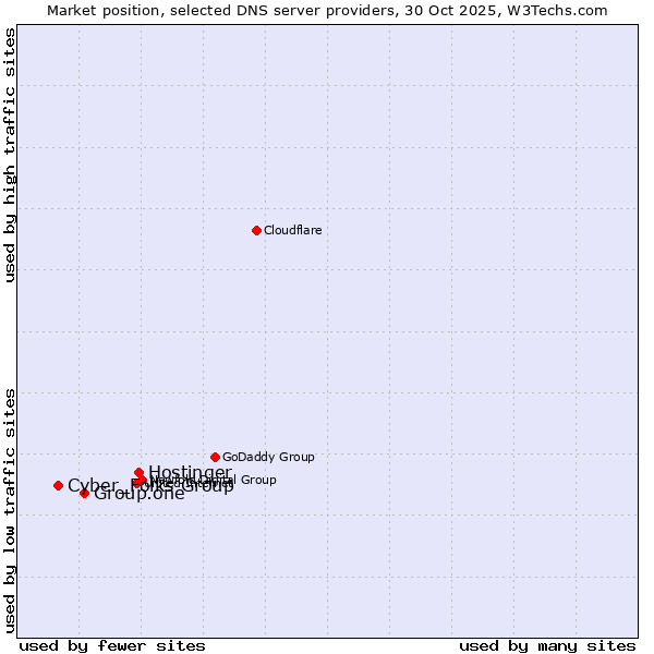 Market position of Hostinger vs. Group.one vs. Cyber_Folks Group