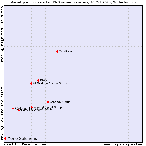 Market position of Group.one vs. Cyber_Folks Group vs. Mono Solutions
