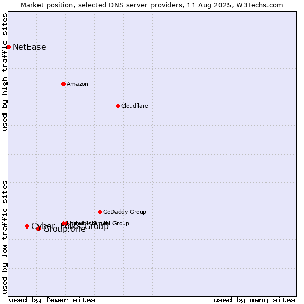 Market position of Group.one vs. Cyber_Folks Group vs. NetEase