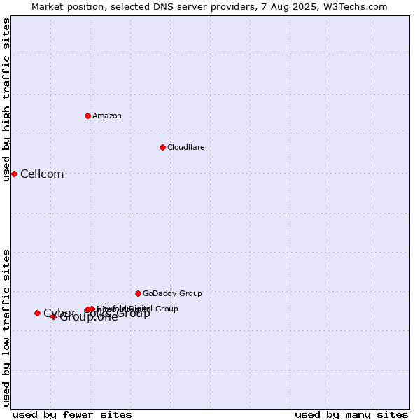 Market position of Group.one vs. Cyber_Folks Group vs. Cellcom